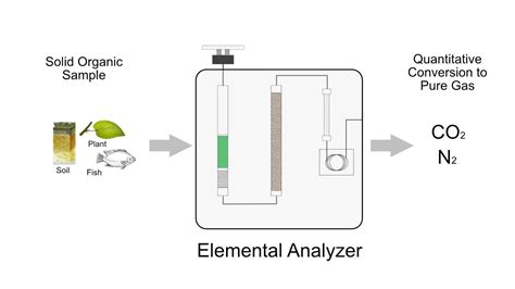 how does elemental analysis work